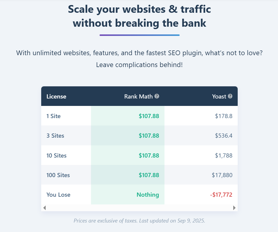 Rank Math Vs Yoast Price Comparison