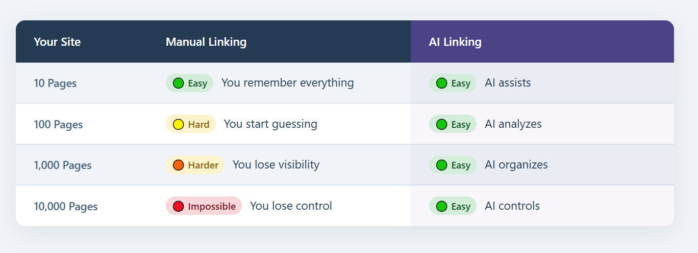 Manual Linking Vs AI Linking