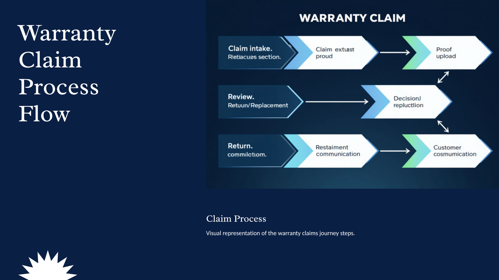 WooCommerce warranty claim process from intake through review and resolution